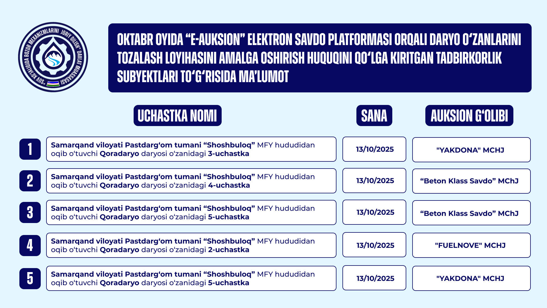 Oktabr oyi davomida “E-AUKSION” elektron savdo maydonchasi orqali loyihani amalga oshirish huquqini qo‘lga kiritgan tadbirkorlik subyektlari ro‘yxati