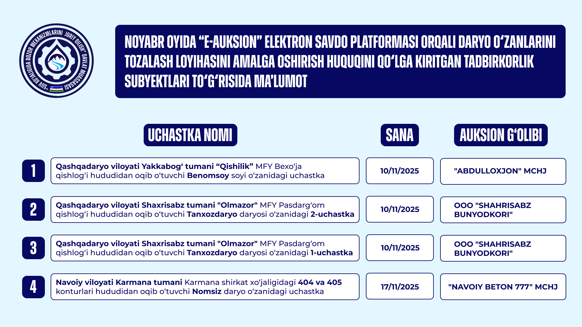 Noyabr oyi davomida “E-AUKSION” elektron savdo maydonchasi orqali loyihani amalga oshirish huquqini qo‘lga kiritgan tadbirkorlik subyektlari ro‘yxati